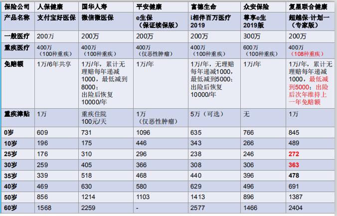 保“新冠”的百万医疗，我只推荐它