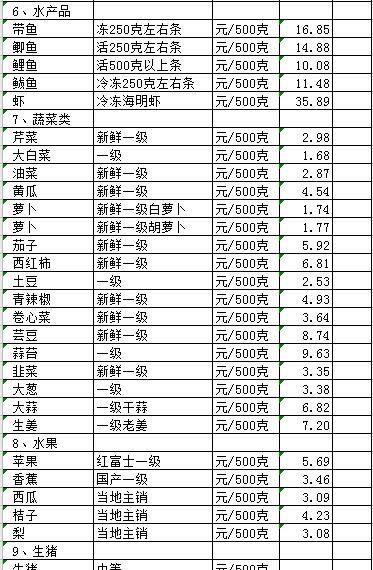 淄博市居民生活消费品价格监测情况（2月17日）