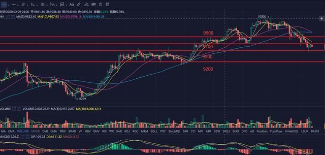 火星早行情0218：BTC再破9700，抄底筹码逐步介入