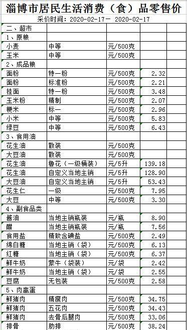 淄博市居民生活消费品价格监测情况（2月17日）