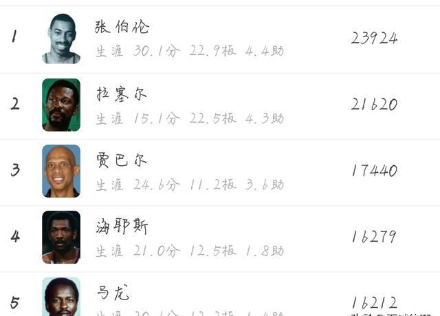 NBA历史抢板最多的球员是罗德曼吗？|张伯伦|拉塞尔_新浪体育_新浪新闻