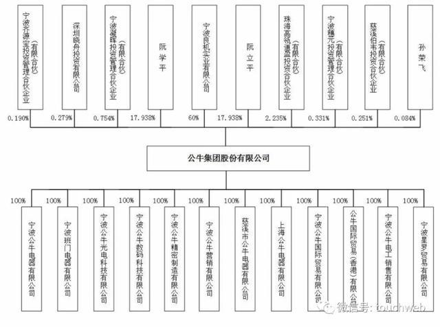 公牛集团市值突破1100亿：被称为插座一哥 高瓴是股东