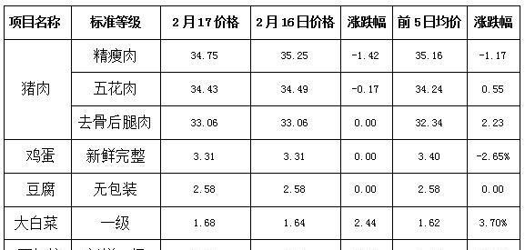 淄博市居民生活消费品价格监测情况（2月17日）