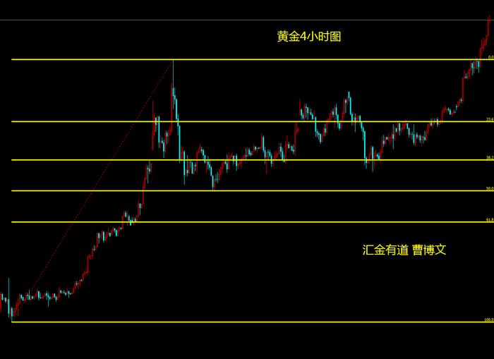 汇金有道-曹博文：黄金上涨浪中的顺势做多