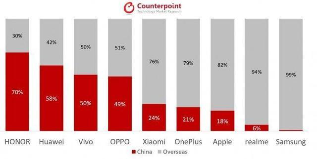 手机厂商国内外销量占比公布：华为OPPO苹果哪家两开花？