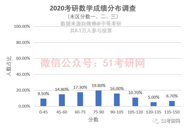 2020年考研国家线预测！今年硕士研究生会扩招，真的吗？