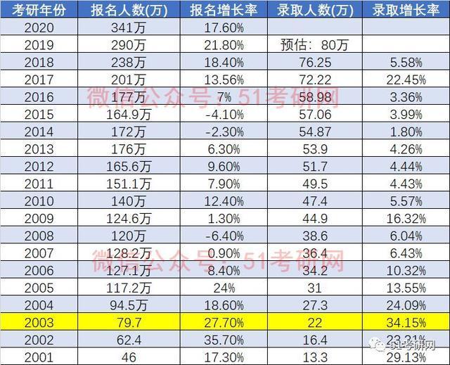 2020年考研国家线预测！今年硕士研究生会扩招，真的吗？