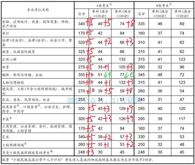 2020年考研国家线预测！今年硕士研究生会扩招，真的吗？