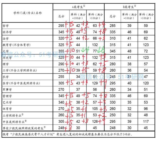 2020年考研国家线预测！今年硕士研究生会扩招，真的吗？