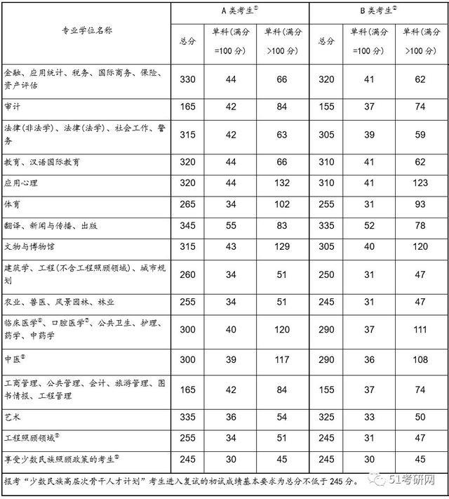 2020年考研国家线预测！今年硕士研究生会扩招，真的吗？