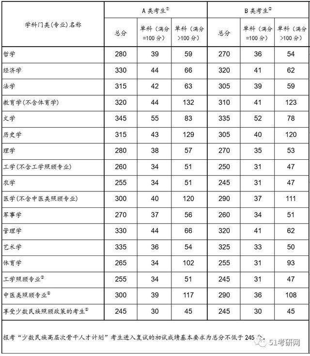 2020年考研国家线预测！今年硕士研究生会扩招，真的吗？