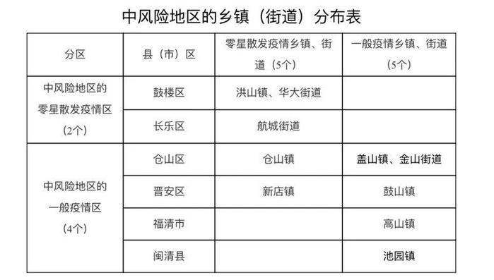 福州无新增！疑似病例清零！疫情风险区变更！