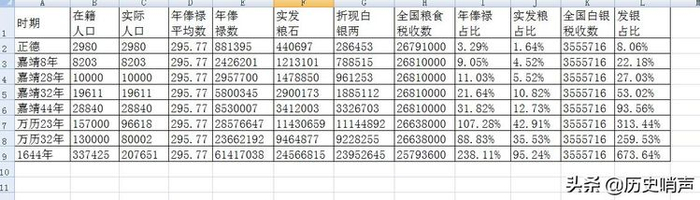 明朝宗室是拖垮明朝的经济原因吗？试论其对明朝的经济压力