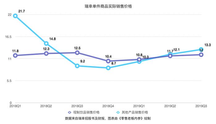 瑞幸悄然涨价1元：很鸡贼，很必要，很管用