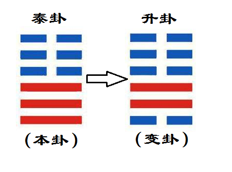 国学经典——《周易》第四讲,泰卦变升卦如何解读