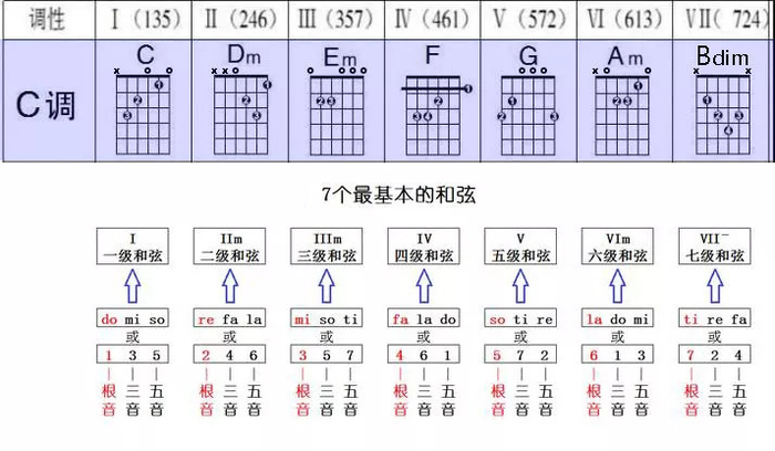 吉他C调和弦由哪些?理解和弦构成不再盲目弹唱