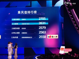 曾沛慈团第三场获916票暂列第一，全员安全