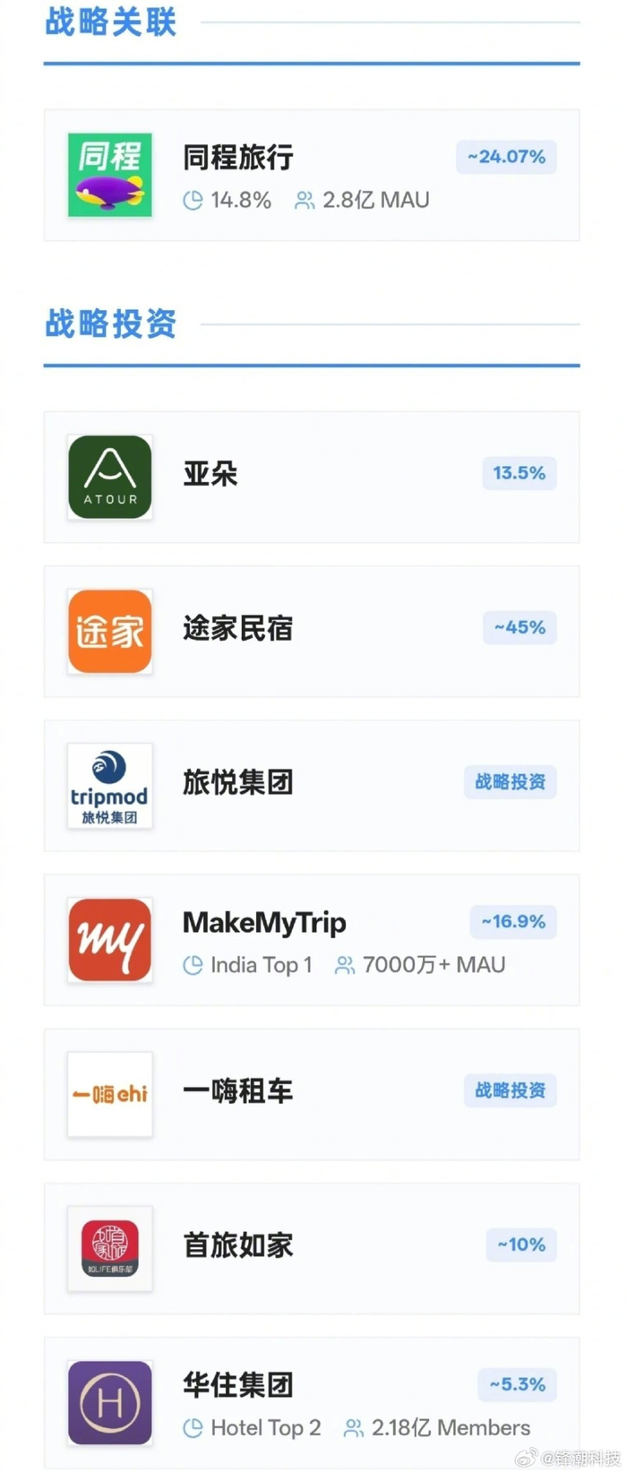 携程全资控股去哪儿，百度为携程最大股东_财经头条