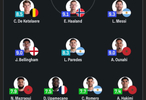 世界杯16强最佳阵容出炉，梅西9.3分领衔