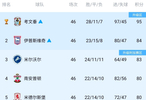  米堡三失良机无缘英超，争冠争二争三均告失败