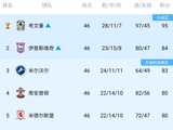 米堡三失良机无缘英超，争冠争二争三均告失败