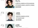 王一博李昀锐王楚然声量居前三