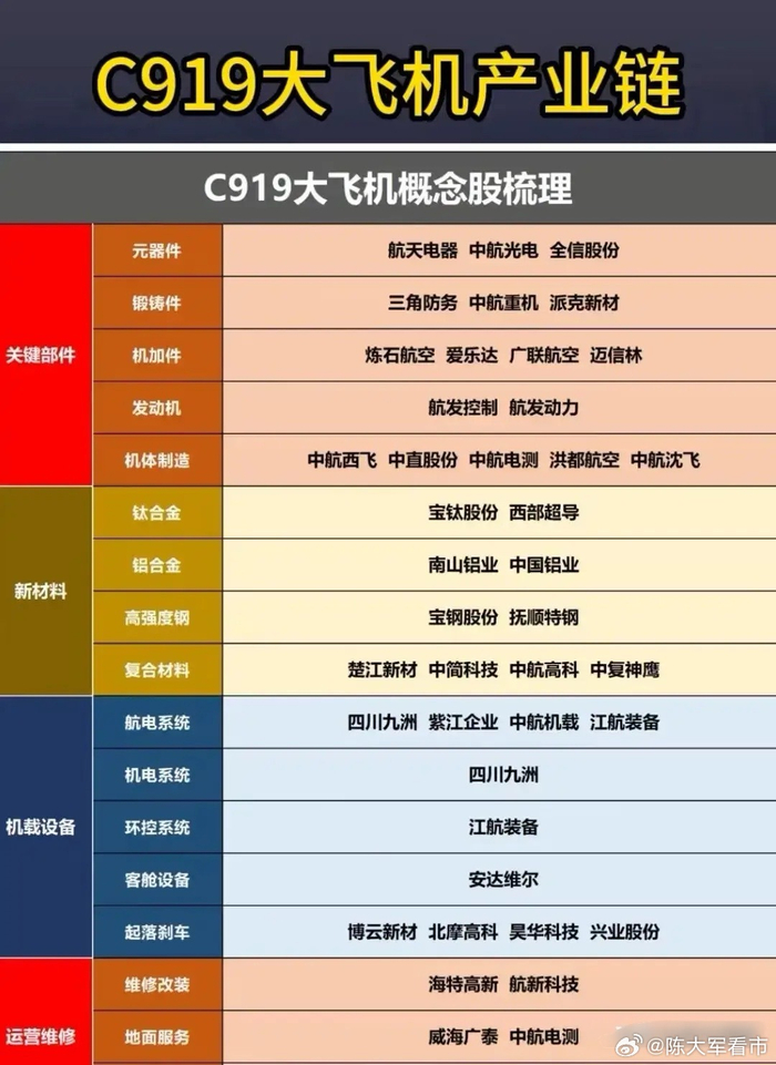 C919产业链攻坚关键零部件国产化,新材料与机载系统突破|产业链|C919