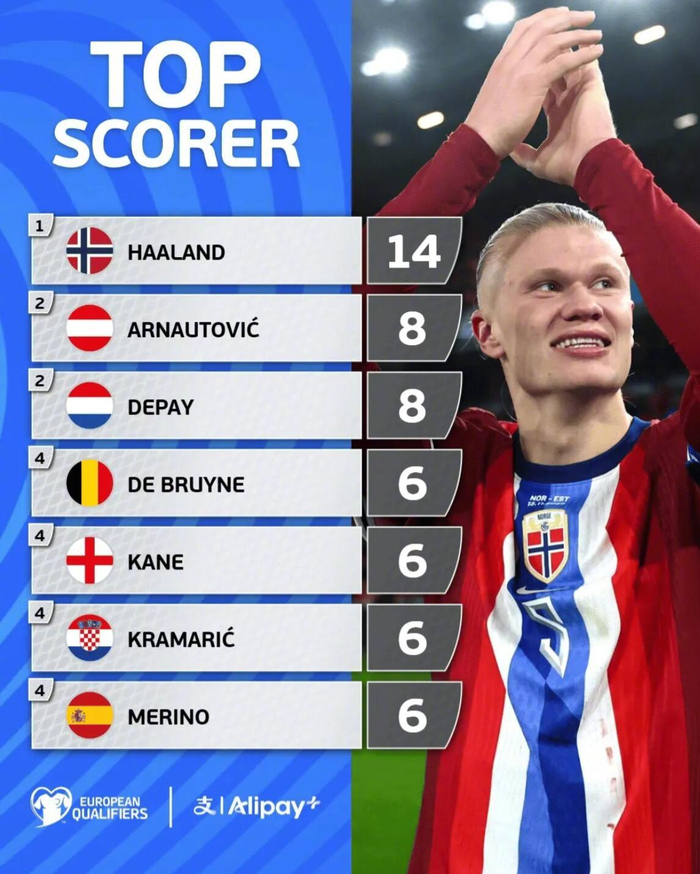 世预赛欧 洲区积分 榜哈兰德相关图片4