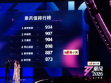 浪姐四公X秀唐艺昕团逆袭第一，代斯待定