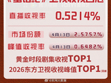 钟汉良新剧《蜜语纪》开播两天收视登顶网播热度破2.5万