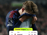 阿森纳6轮丢9分领先优势缩至4分