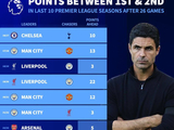 英超近10年26轮后前两分差对比，阿森纳曼城差距小于三年前