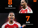 廷贝尔8次参与进球领跑英超后卫，加布里埃尔、里斯-詹姆斯紧随其后