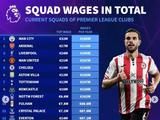 英超年薪榜曼城2.69亿欧居首，阿森纳利物浦列二三