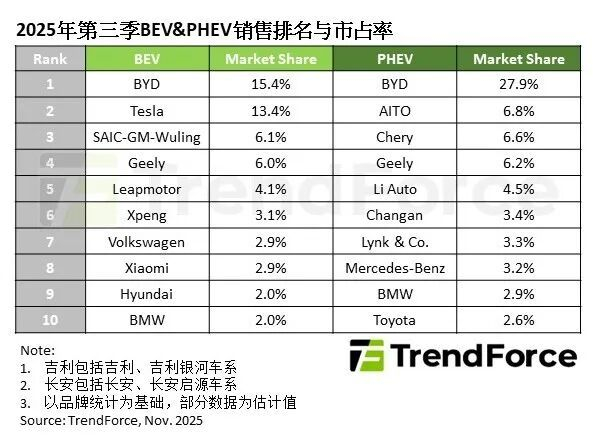 BYD leads the global new energy vehicle market in Q3 2025 with a 15.4% share in BEV sales and a 27.9% market share in PHEV sales.