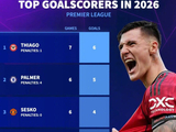 英超2026射手榜：布莱顿蒂亚戈7场6球领跑，切尔西帕尔默6场5球次席