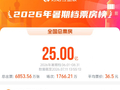 暑期档票房破25亿，周星驰新片《功夫女足》首日破亿