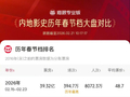 2026春节档场次破394.7万创影史新高，票房达39.32亿
