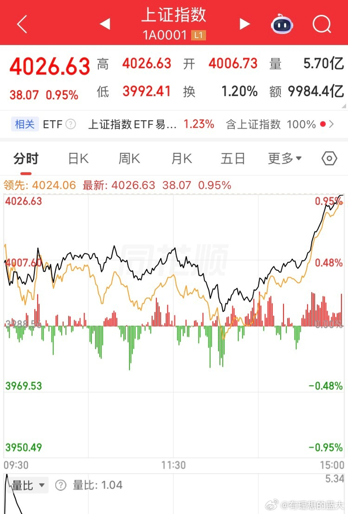 上证指数收于4000点上方__财经头条__新浪财经
