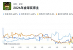 金球奖概率更新，凯恩亚马尔断层领跑，梅西超越姆巴佩升至第三