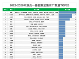 杨紫张若昀白敬亭白鹿肖战一番剧全集广告量居前五