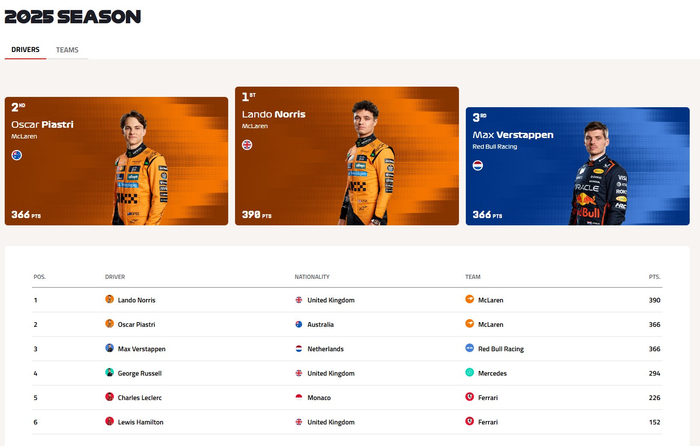 F1官网更新积分榜,迈凯伦双车DSQ后成绩生效|赛事结果|拉斯维加斯站|fia|f1官网|拉斯维加斯_新浪新闻