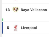 巴列卡诺、利物浦均输10场，分列西甲第13、英超第5