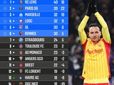 2025-26赛季法甲第17轮积分榜出炉