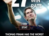 托马斯-弗兰克27%胜率创英超Big6主帅最低纪录