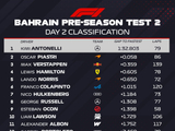 F1巴林季前测试次日最快圈速榜出炉
