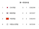 世预赛男篮B组积分出炉，中日韩台排名确定