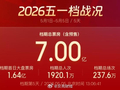 2026五一档票房突破7亿元,观影人次1920万超去年