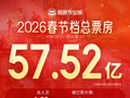 2026春节档票房57.52亿创场次纪录，飞驰人生3领跑