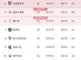 西甲巴萨领先14分领跑，皇马不胜将送巴萨夺冠